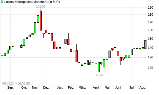 Leidos Holdings-Aktie mit neuem 6-Monats-Hoch