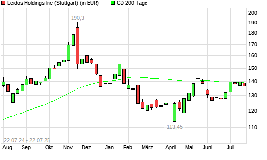 Leidos Holdings-Aktie unter 200-Tage-Linie