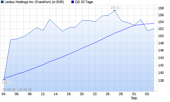 Leidos Holdings-Aktie unter 20-Tage-Linie