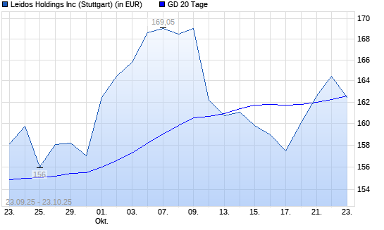 Leidos Holdings-Aktie unter 20-Tage-Linie