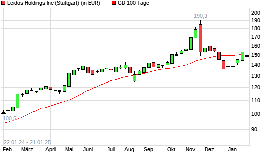 Leidos Holdings-Aktie unter 100-Tage-Linie
