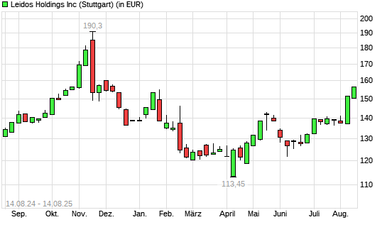 Leidos Holdings-Aktie mit neuem 6-Monats-Hoch