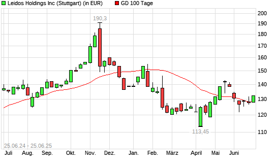 Leidos Holdings-Aktie über 100-Tage-Linie