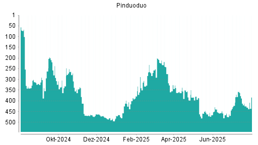 BOTSI®-Advisor Hochstufung Pinduoduo von Rang 430 auf ...