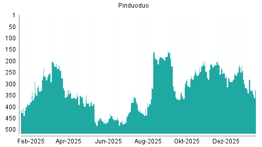 BOTSI®-Advisor Abstufung Pinduoduo von Rang 317 auf ...