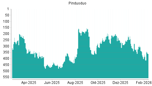 BOTSI®-Advisor Abstufung Pinduoduo von Rang 439 auf ...