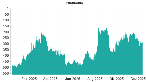 BOTSI®-Advisor Abstufung Pinduoduo von Rang 204 auf Rang 229