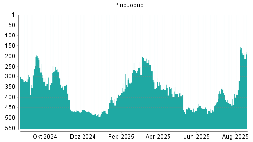 BOTSI®-Advisor Hochstufung Pinduoduo von Rang 336 auf ...