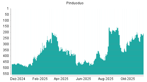 BOTSI®-Advisor Abstufung Pinduoduo von Rang 204 auf Rang 229