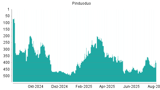 BOTSI®-Advisor Abstufung Pinduoduo von Rang 412 auf ...
