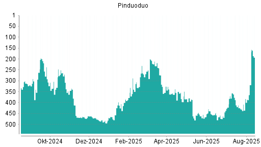 BOTSI®-Advisor Abstufung Pinduoduo von Rang 308 auf ...