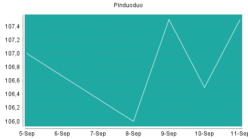 BOTSI®-Advisor Abstufung Pinduoduo von Rang 462 auf ...