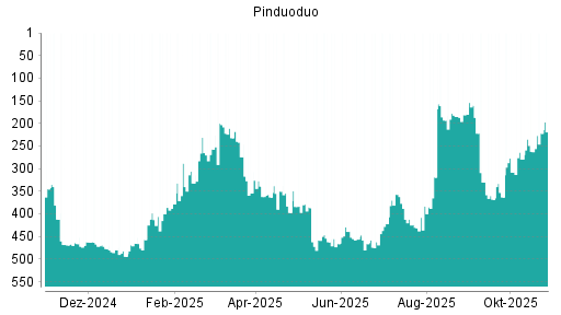BOTSI®-Advisor Abstufung Pinduoduo von Rang 308 auf ...