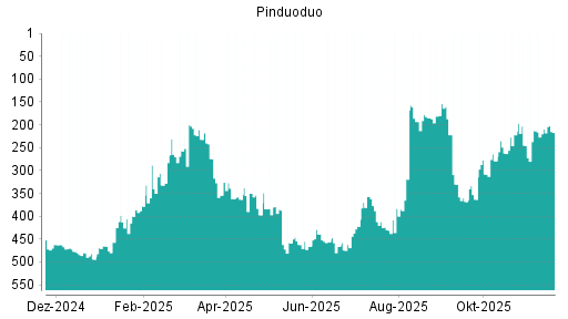 BOTSI®-Advisor Hochstufung Pinduoduo von Rang 363 auf ...