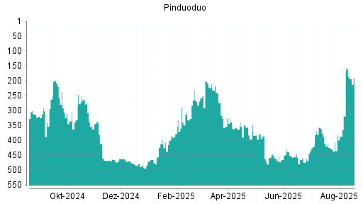 BOTSI®-Advisor Abstufung Pinduoduo von Rang 209 auf ...