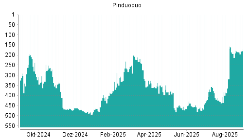 BOTSI®-Advisor Hochstufung Pinduoduo von Rang 400 auf ...