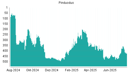 BOTSI®-Advisor Abstufung Pinduoduo von Rang 383 auf ...