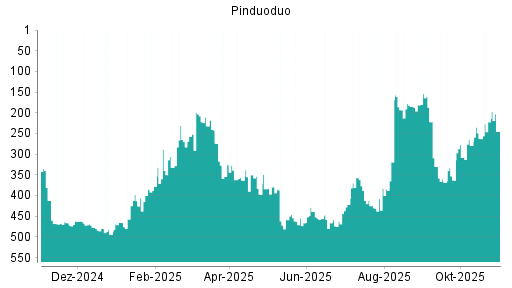 BOTSI®-Advisor Hochstufung Pinduoduo von Rang 331 auf ...