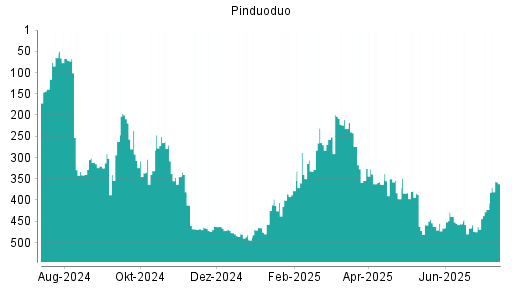 BOTSI®-Advisor Hochstufung Pinduoduo von Rang 466 auf ...