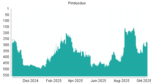 BOTSI®-Advisor Hochstufung Pinduoduo von Rang 308 auf ...