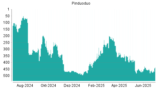 BOTSI®-Advisor Abstufung Pinduoduo von Rang 204 auf Rang 229