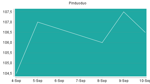 BOTSI®-Advisor Abstufung Pinduoduo von Rang 458 auf ...