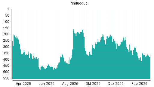 BOTSI®-Advisor belässt Pinduoduo weiter auf ...