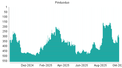 BOTSI®-Advisor Abstufung Pinduoduo von Rang 330 auf ...