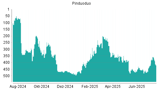 BOTSI®-Advisor Hochstufung Pinduoduo von Rang 422 auf ...