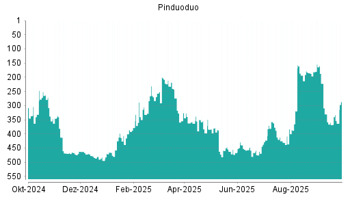 BOTSI®-Advisor Hochstufung Pinduoduo von Rang 368 auf ...