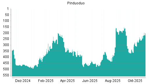 BOTSI®-Advisor Hochstufung Pinduoduo von Rang 262 auf Rang 209