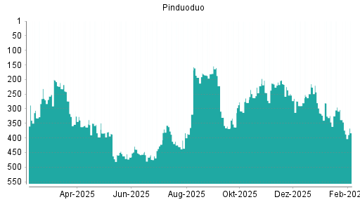 BOTSI®-Advisor Hochstufung Pinduoduo von Rang 308 auf ...