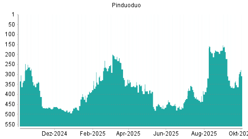 BOTSI®-Advisor Hochstufung Pinduoduo von Rang 368 auf ...