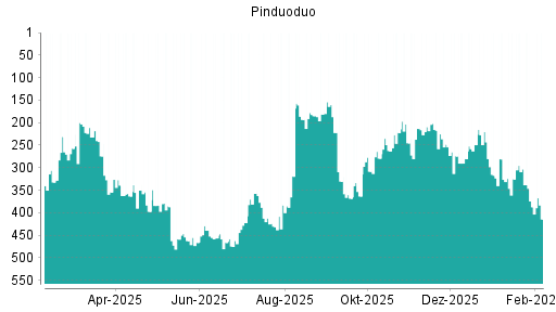 BOTSI®-Advisor Abstufung Pinduoduo von Rang 385 auf ...