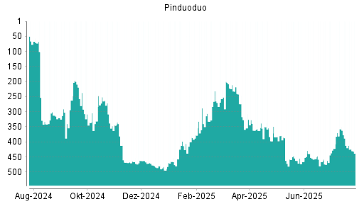 BOTSI®-Advisor Abstufung Pinduoduo von Rang 62 auf Rang 134