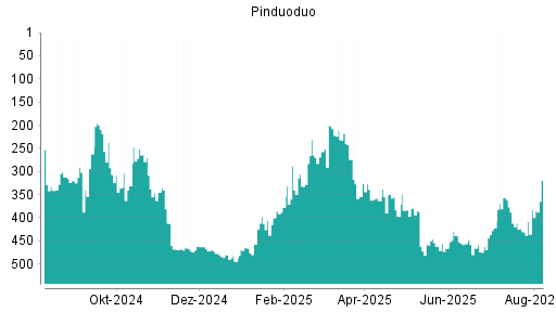 BOTSI®-Advisor Hochstufung Pinduoduo von Rang 430 auf ...