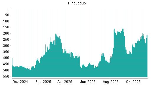 BOTSI®-Advisor Abstufung Pinduoduo von Rang 274 auf ...