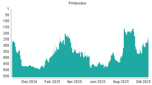 BOTSI®-Advisor Hochstufung Pinduoduo von Rang 308 auf ...