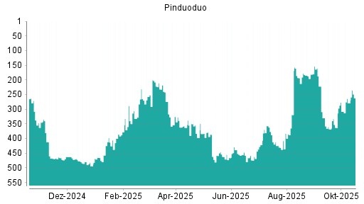 BOTSI®-Advisor Abstufung Pinduoduo von Rang 462 auf ...