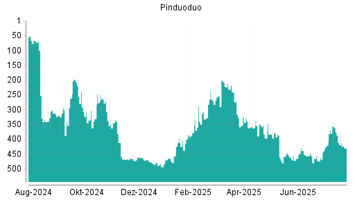 BOTSI®-Advisor Abstufung Pinduoduo von Rang 40 auf Rang 52