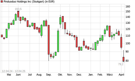 Pinduoduo-Aktie mit neuem 12-Monats-Tief