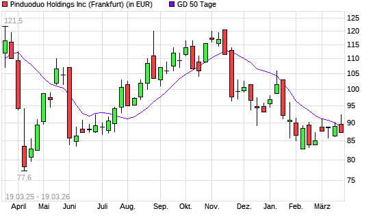 Pinduoduo-Aktie unter 50-Tage-Linie