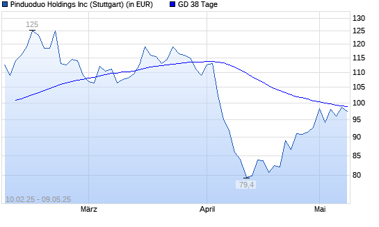Pinduoduo-Aktie über 38-Tage-Linie