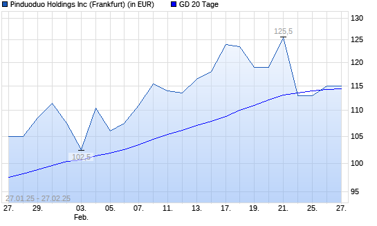 Pinduoduo-Aktie über 20-Tage-Linie