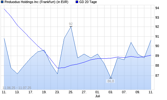 Pinduoduo-Aktie unter 20-Tage-Linie