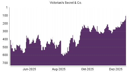 BOTSI®-Advisor Hochstufung Victoria's Secret & Co von Rang 176 auf ...