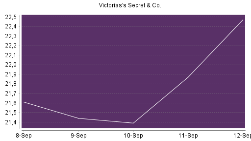 BOTSI®-Advisor Abstufung Victoria's Secret & Co von Rang 431 auf ...