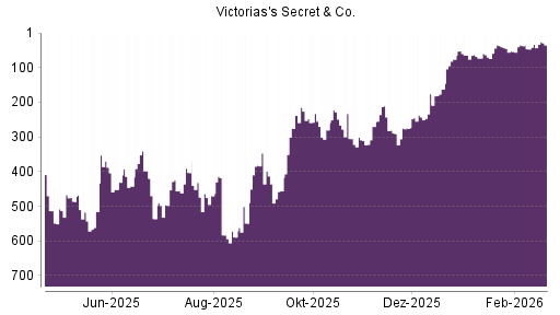 BOTSI®-Advisor Hochstufung Victoria's Secret & Co von Rang 291 auf ...