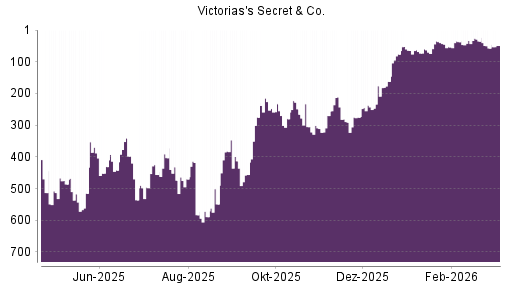 BOTSI®-Advisor Abstufung Victoria's Secret & Co von Rang 35 auf ...