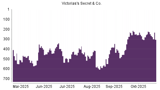 BOTSI®-Advisor Hochstufung Victoria's Secret & Co von Rang 280 auf ...